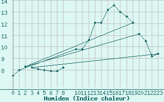 Courbe de l'humidex pour Florennes (Be)
