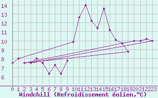 Courbe du refroidissement olien pour Cap Mele (It)