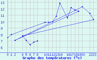 Courbe de tempratures pour Loja