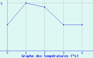 Courbe de tempratures pour La Plagne (73)