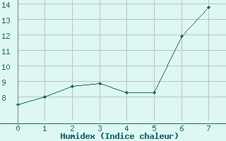 Courbe de l'humidex pour Church Lawford