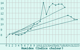 Courbe de l'humidex pour Deuselbach
