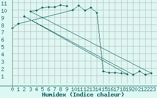 Courbe de l'humidex pour Berne Liebefeld (Sw)