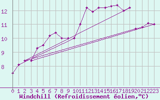 Courbe du refroidissement olien pour Petiville (76)