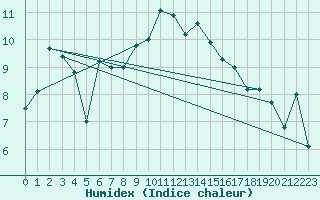 Courbe de l'humidex pour Wernigerode