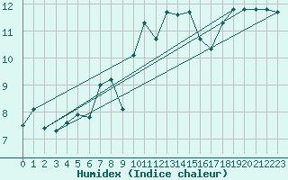 Courbe de l'humidex pour Connaught Airport