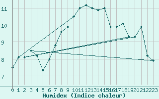 Courbe de l'humidex pour Locarno (Sw)