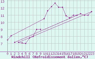 Courbe du refroidissement olien pour Uccle