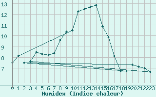 Courbe de l'humidex pour Pelzerhaken