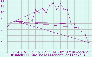Courbe du refroidissement olien pour Altnaharra