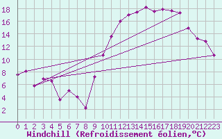 Courbe du refroidissement olien pour Avord (18)