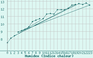 Courbe de l'humidex pour Isle Of Portland