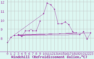 Courbe du refroidissement olien pour Brize Norton