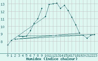 Courbe de l'humidex pour Inverbervie