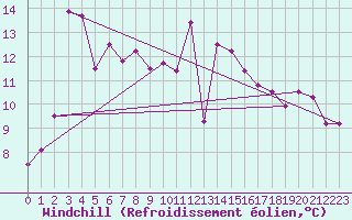 Courbe du refroidissement olien pour Chasseral (Sw)