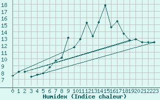 Courbe de l'humidex pour Chasseral (Sw)