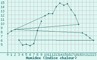 Courbe de l'humidex pour Donna Nook