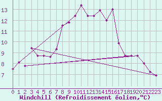 Courbe du refroidissement olien pour Gioia Del Colle