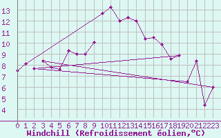 Courbe du refroidissement olien pour Naluns / Schlivera