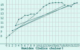 Courbe de l'humidex pour Dieppe (76)