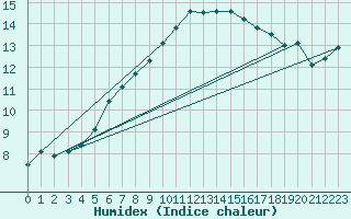 Courbe de l'humidex pour Braine (02)