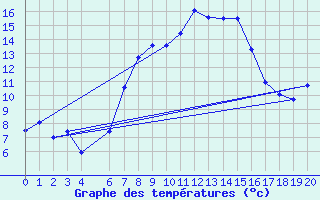 Courbe de tempratures pour Strumica