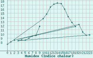 Courbe de l'humidex pour Lunz