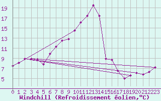 Courbe du refroidissement olien pour Kremsmuenster
