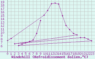 Courbe du refroidissement olien pour Waidhofen an der Ybbs