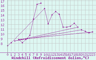 Courbe du refroidissement olien pour Flhli