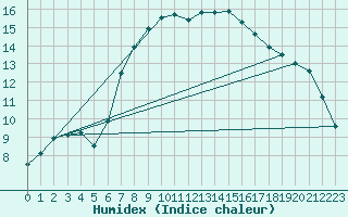 Courbe de l'humidex pour Orebro