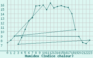 Courbe de l'humidex pour Ristna