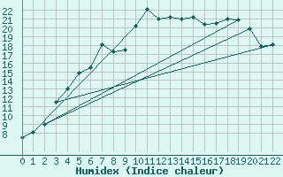 Courbe de l'humidex pour Tromso