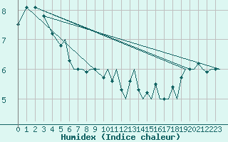 Courbe de l'humidex pour Bergen / Flesland