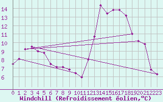 Courbe du refroidissement olien pour Cazaux (33)