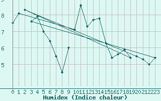 Courbe de l'humidex pour Ble / Mulhouse (68)