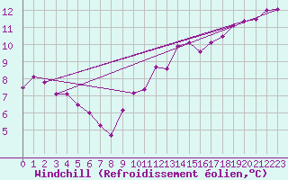 Courbe du refroidissement olien pour Marseille - Saint-Loup (13)