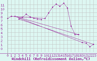 Courbe du refroidissement olien pour Lille (59)