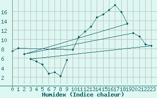 Courbe de l'humidex pour Carrion de Calatrava (Esp)