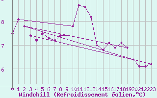 Courbe du refroidissement olien pour Camborne