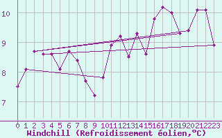 Courbe du refroidissement olien pour Trawscoed