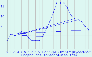 Courbe de tempratures pour Vaux-sur-Sre (Be)