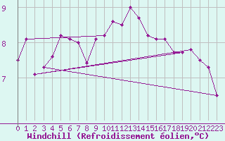 Courbe du refroidissement olien pour Cabo Vilan