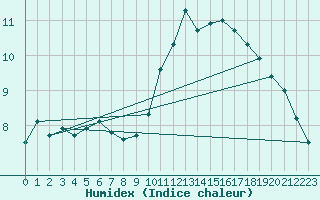 Courbe de l'humidex pour Ile de Groix (56)