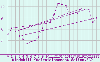 Courbe du refroidissement olien pour Ploumanac