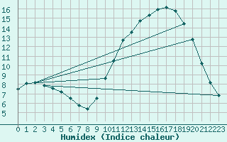 Courbe de l'humidex pour Ploeren (56)