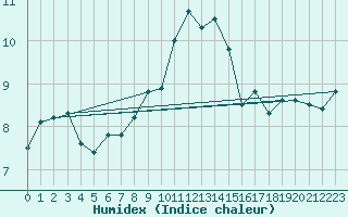 Courbe de l'humidex pour Prestwick Rnas