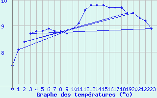 Courbe de tempratures pour Pointe de Chassiron (17)