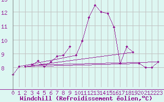 Courbe du refroidissement olien pour Cap Gris-Nez (62)