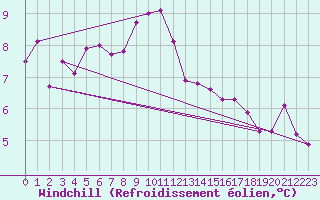 Courbe du refroidissement olien pour Aultbea